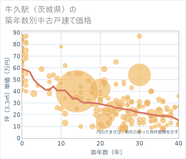 牛久駅(茨城県)の築年数別の中古戸建て坪単価