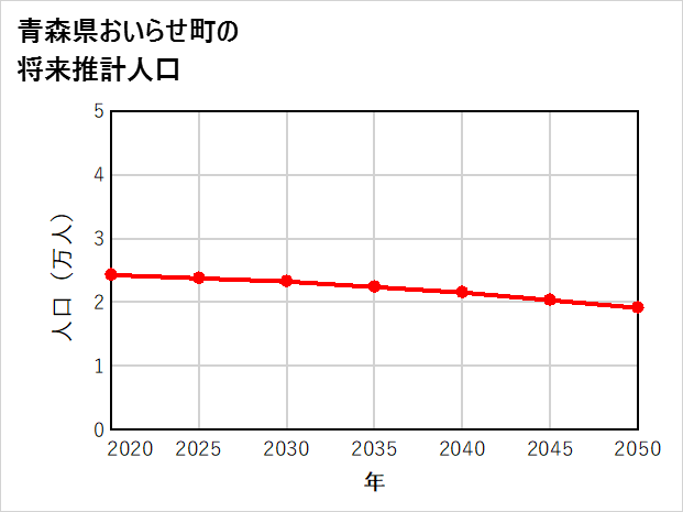 おいらせ町の将来推計人口