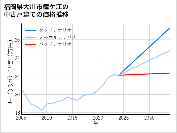 福岡県大川市鐘ケ江の中古戸建て価格推移