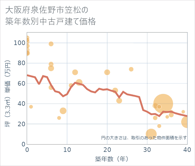 大阪府泉佐野市笠松の築年数別の中古戸建て坪単価