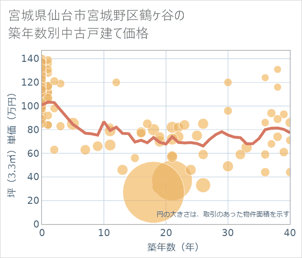 宮城県仙台市宮城野区鶴ケ谷の築年数別の中古戸建て坪単価
