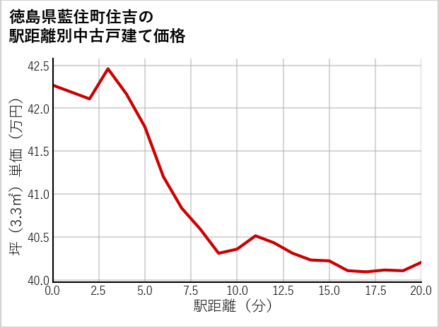 徳島県藍住町住吉の徒歩距離別の中古戸建て坪単価