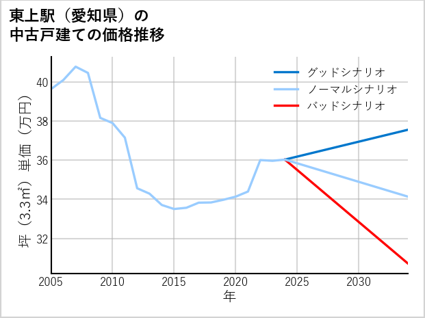 東上駅（愛知県）の中古戸建て価格推移