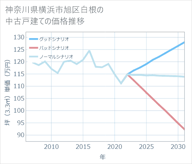 神奈川県横浜市旭区白根の中古戸建て価格推移