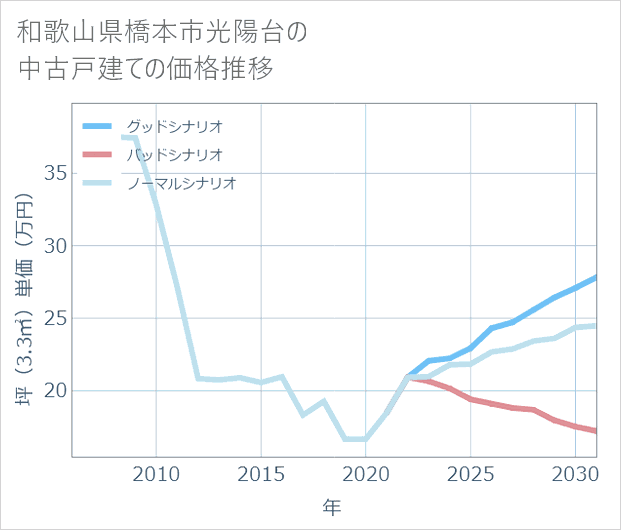 和歌山県橋本市光陽台の中古戸建て価格推移