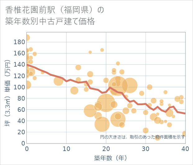 香椎花園前駅(福岡県)の築年数別の中古戸建て坪単価