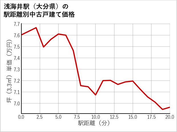 浅海井駅（大分県）の徒歩距離別の中古戸建て坪単価