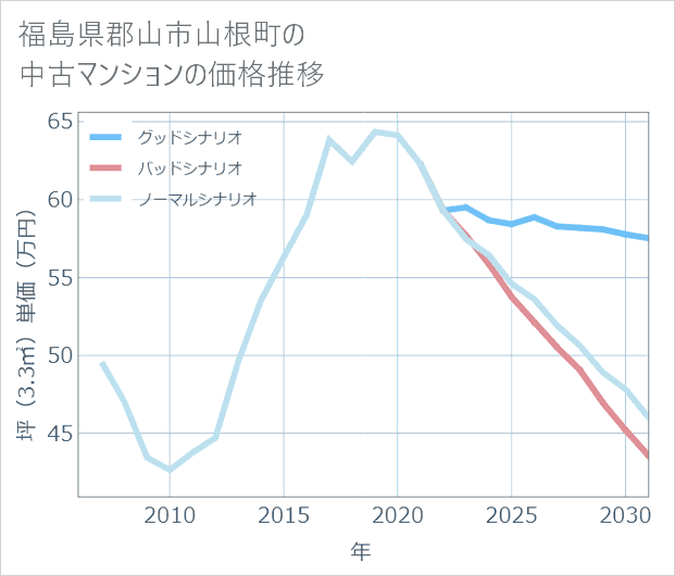 福島県郡山市山根町の中古マンション価格推移