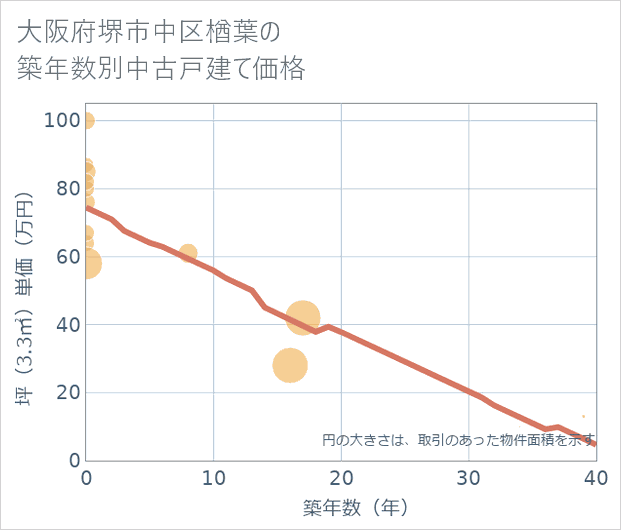 大阪府堺市中区楢葉の築年数別の中古戸建て坪単価