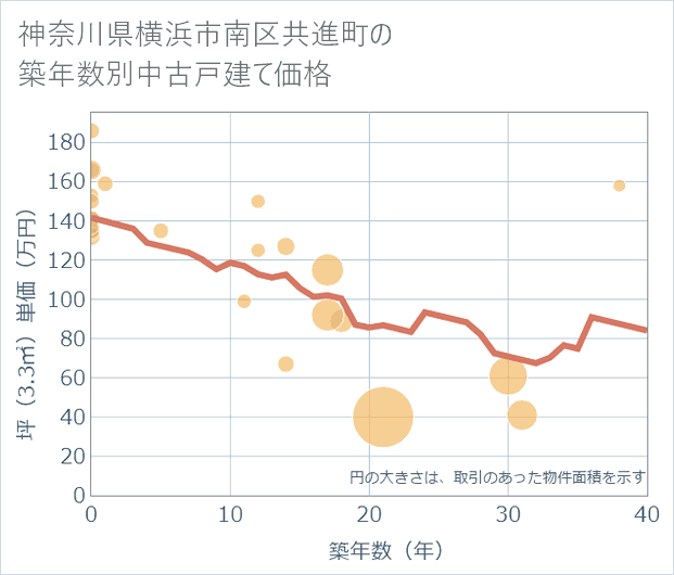 神奈川県横浜市南区共進町の築年数別の中古戸建て坪単価