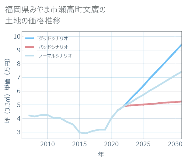 福岡県みやま市瀬高町文廣の土地価格推移
