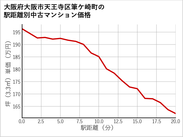 大阪府大阪市天王寺区筆ケ崎町の徒歩距離別の中古マンション坪単価