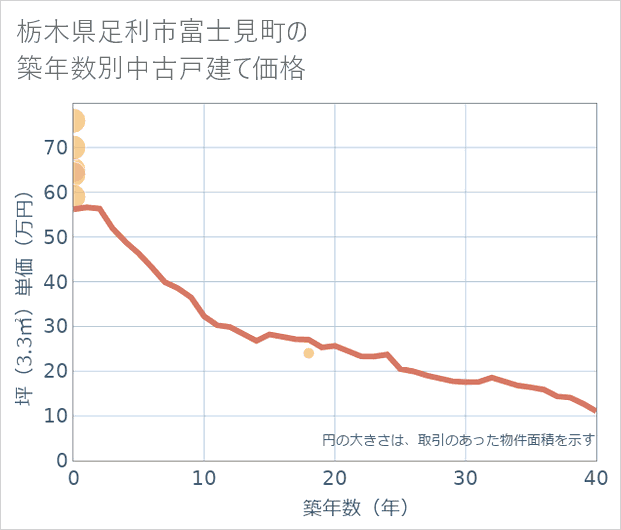 栃木県足利市富士見町の築年数別の中古戸建て坪単価