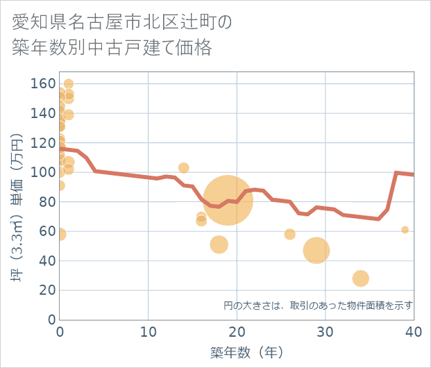 愛知県名古屋市北区辻町の築年数別の中古戸建て坪単価