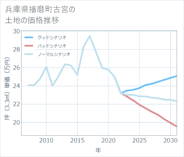 兵庫県播磨町古宮の土地価格推移