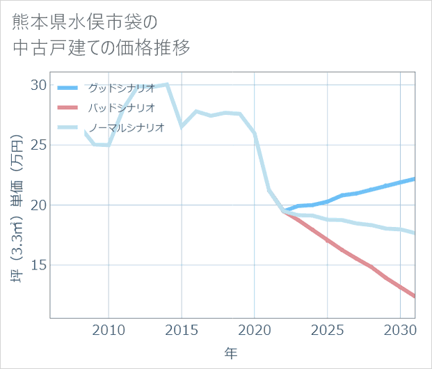 熊本県水俣市袋の中古戸建て価格推移
