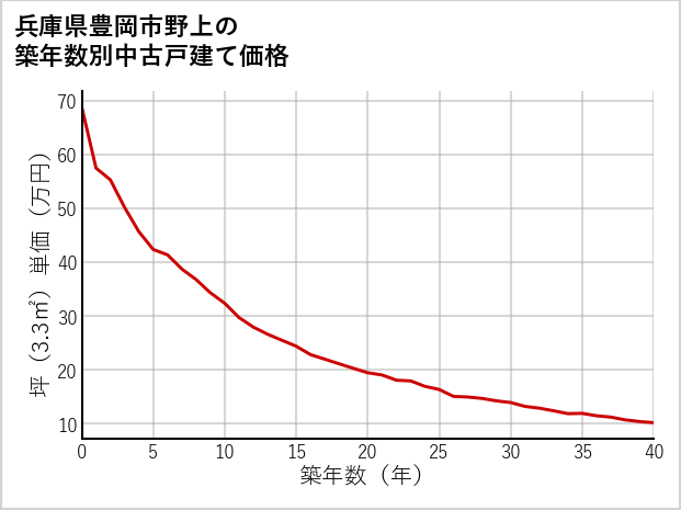 兵庫県豊岡市野上の築年数別の中古戸建て坪単価