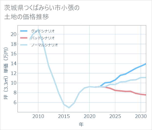 茨城県つくばみらい市小張の土地価格推移