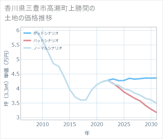 香川県三豊市高瀬町上勝間の土地価格推移