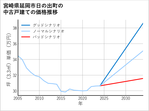 宮崎県延岡市日の出町の中古戸建て価格推移