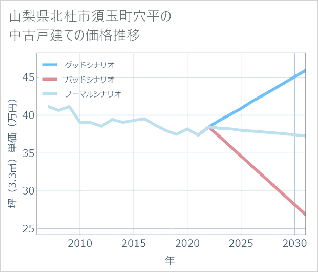 山梨県北杜市須玉町穴平の中古戸建て価格推移