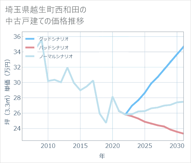 埼玉県越生町西和田の中古戸建て価格推移