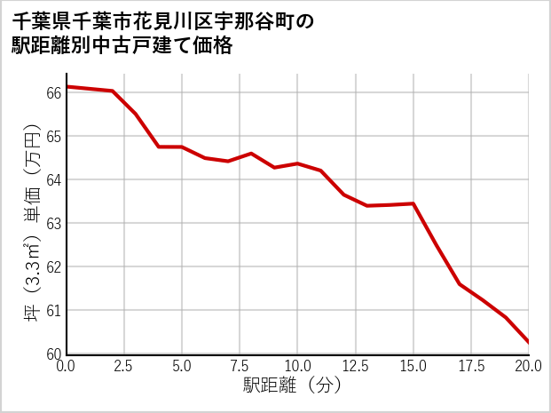 千葉県千葉市花見川区宇那谷町の徒歩距離別の中古戸建て坪単価