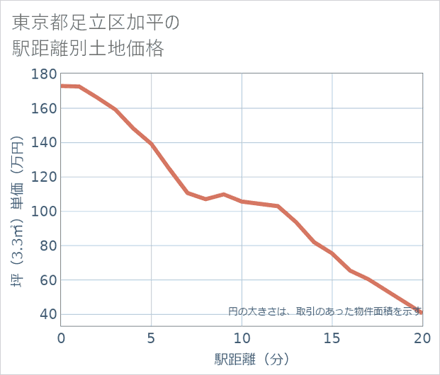 東京都足立区加平の徒歩距離別の土地坪単価