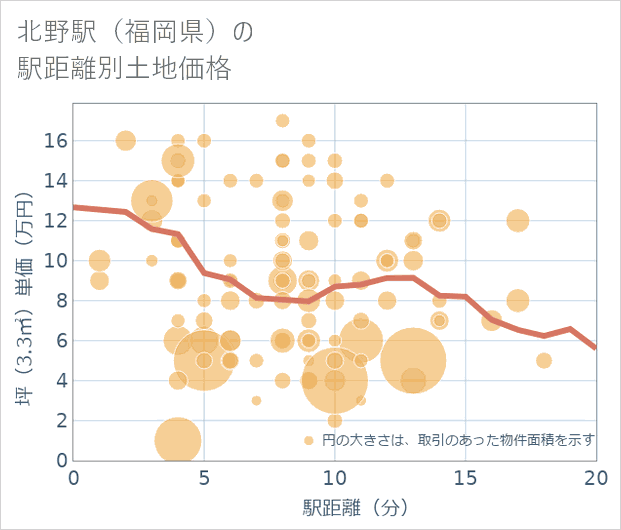 北野駅（福岡県）の徒歩距離別の土地坪単価