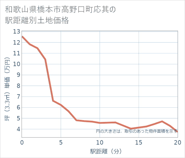 和歌山県橋本市高野口町応其の徒歩距離別の土地坪単価