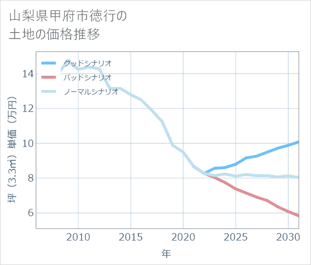 山梨県甲府市徳行の土地価格推移