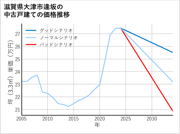滋賀県大津市逢坂の中古戸建て価格推移