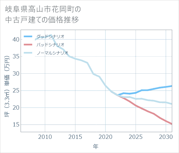 岐阜県高山市花岡町の中古戸建て価格推移