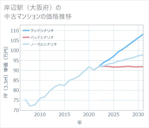 岸辺駅(大阪府)の中古マンション価格推移