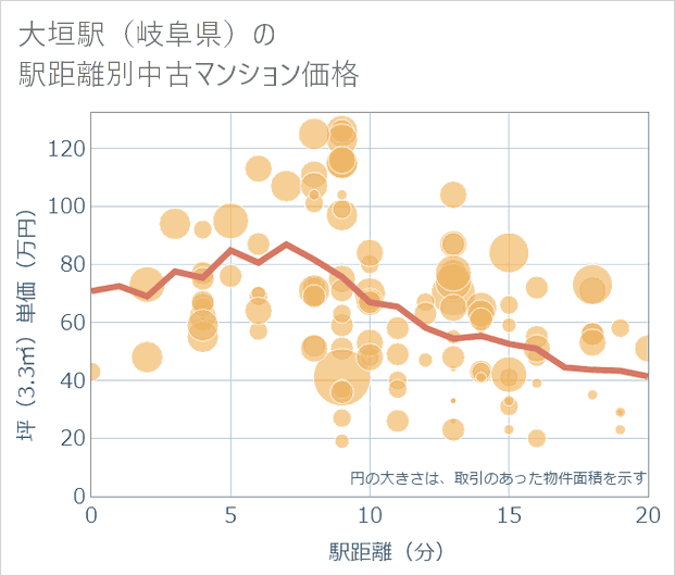 大垣駅(岐阜県)の徒歩距離別の中古マンション坪単価