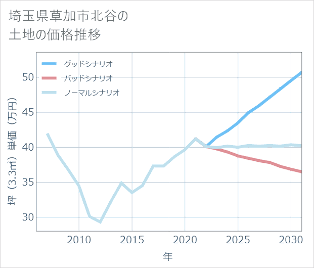 埼玉県草加市北谷の土地価格推移