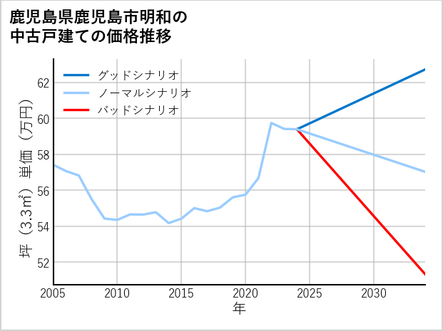鹿児島県鹿児島市明和の中古戸建て価格推移