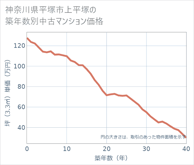 神奈川県平塚市上平塚の築年数別の中古マンション坪単価