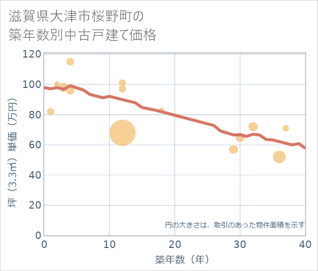 滋賀県大津市桜野町の築年数別の中古戸建て坪単価