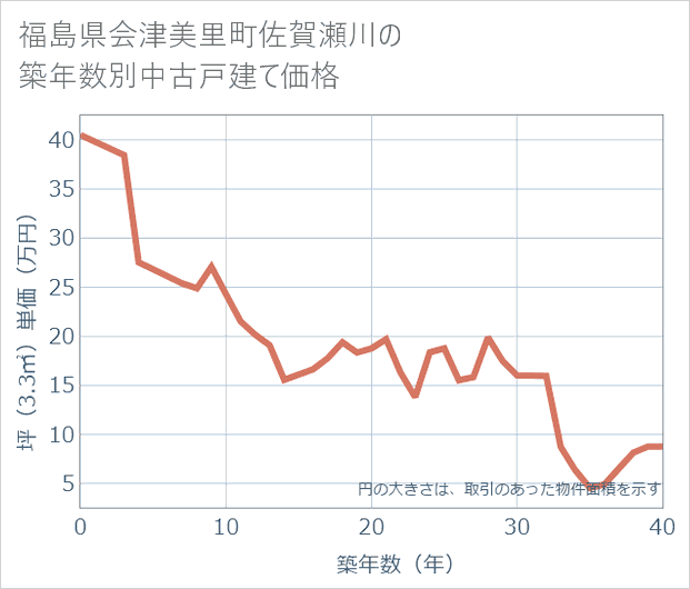 福島県会津美里町佐賀瀬川の築年数別の中古戸建て坪単価