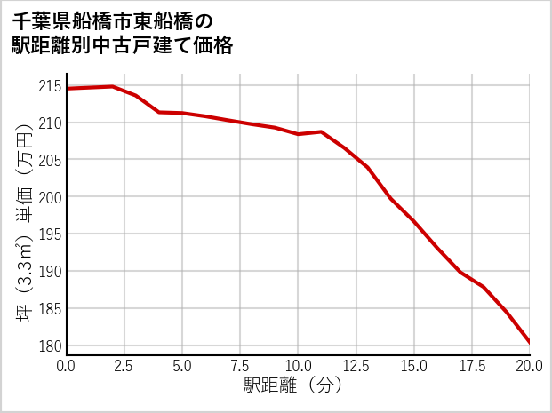 千葉県船橋市東船橋の徒歩距離別の中古戸建て坪単価