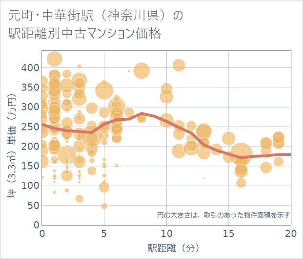 元町・中華街駅(神奈川県)の徒歩距離別の中古マンション坪単価