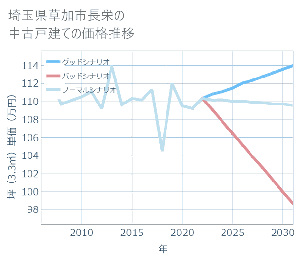 埼玉県草加市長栄の中古戸建て価格推移