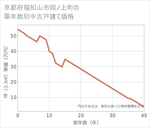 京都府福知山市岡ノ上町の築年数別の中古戸建て坪単価
