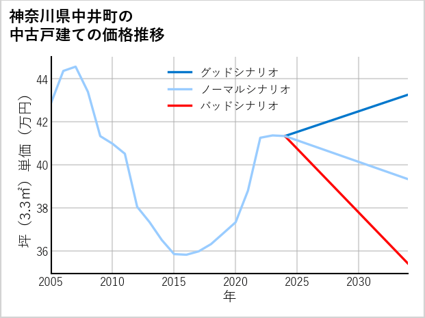 神奈川県中井町の中古戸建て価格推移