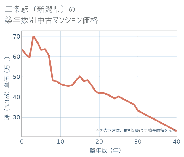 三条駅(新潟県)の築年数別の中古マンション坪単価