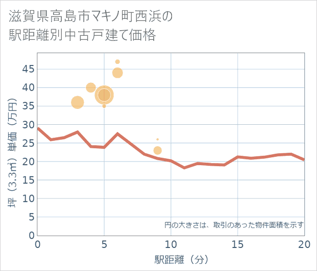 滋賀県高島市マキノ町西浜の徒歩距離別の中古戸建て坪単価