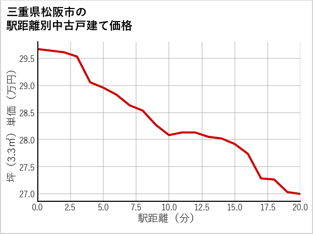三重県松阪市の徒歩距離別の中古戸建て坪単価