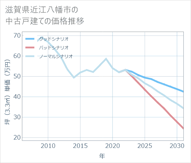 滋賀県近江八幡市の中古戸建て価格推移