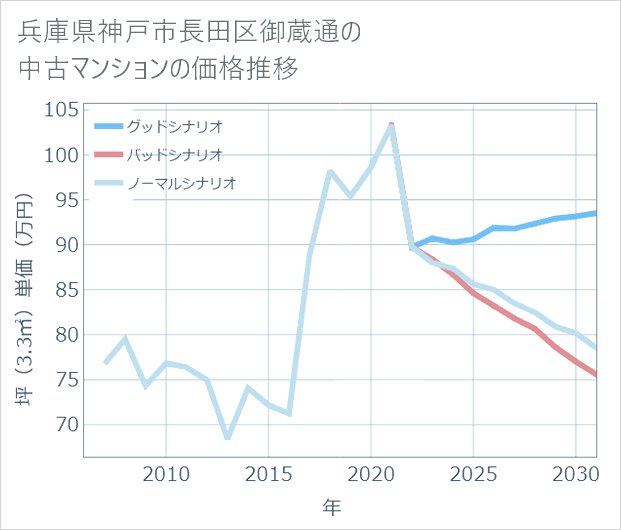 兵庫県神戸市長田区御蔵通の中古マンション価格推移